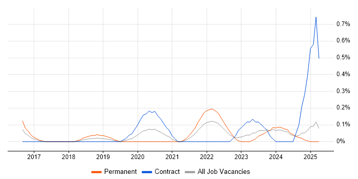 Job vacancy trend for Salesforce Service Cloud in South Wales Job vacancy trend for Salesforce Service Cloud in South Wales