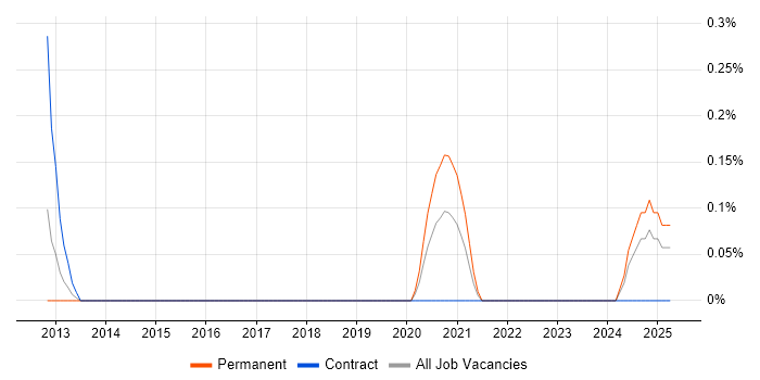 Job vacancy trend for Salesforce Specialist in South Wales Job vacancy trend for Salesforce Specialist in South Wales
