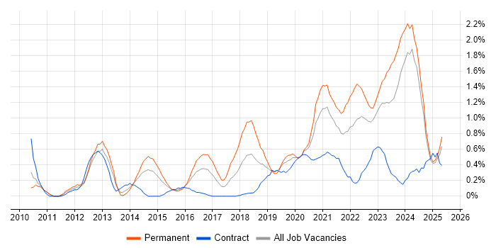 Job vacancy trend for Salesforce in South Wales Job vacancy trend for Salesforce in South Wales