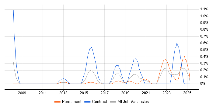 Job vacancy trend for SAML in South Wales Job vacancy trend for SAML in South Wales