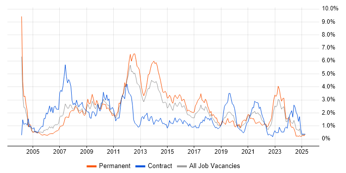 Job vacancy trend for SAN in South Wales Job vacancy trend for SAN in South Wales