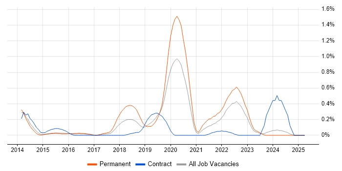Job vacancy trend for SANS in South Wales Job vacancy trend for SANS in South Wales