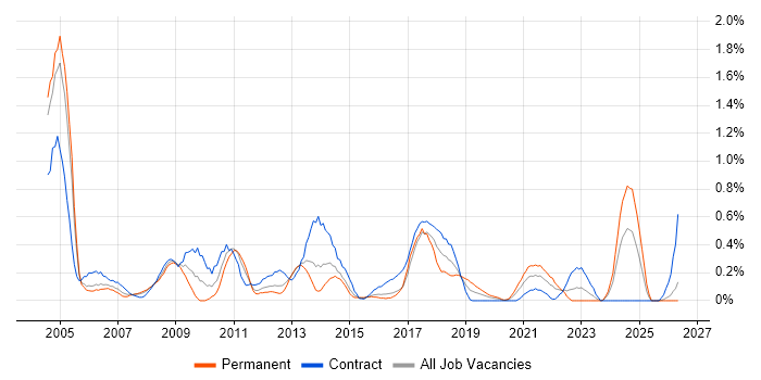 SAP Analyst job vacancy trend in South Wales