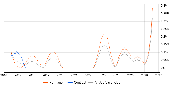 SAP Business One job vacancy trend in South Wales