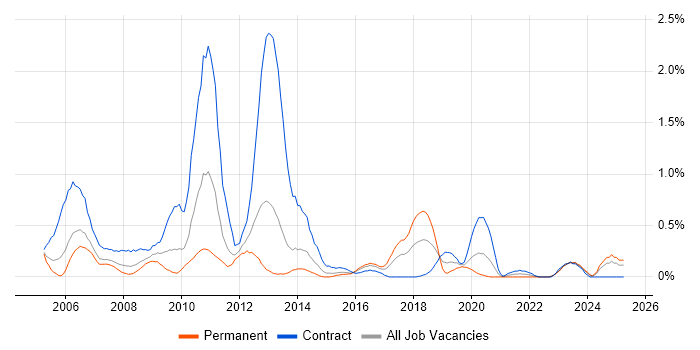 Job vacancy trend for SAP BW in South Wales Job vacancy trend for SAP BW in South Wales