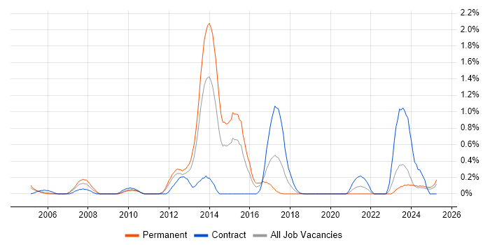 Job vacancy trend for SAP Certification in South Wales Job vacancy trend for SAP Certification in South Wales