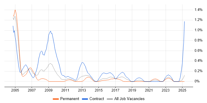 Job vacancy trend for SAP CO Consultant in South Wales Job vacancy trend for SAP CO Consultant in South Wales