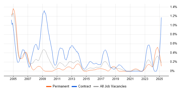 Job vacancy trend for SAP CO in South Wales Job vacancy trend for SAP CO in South Wales
