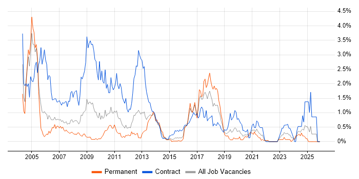 SAP Consultant job vacancy trend in South Wales
