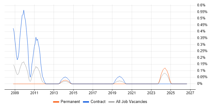 SAP Data Consultant job vacancy trend in South Wales