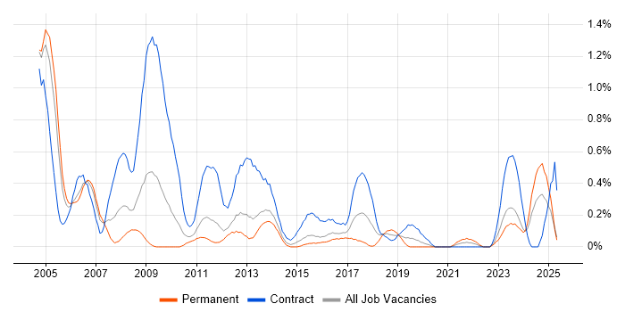 Job vacancy trend for SAP FI/CO in South Wales Job vacancy trend for SAP FI/CO in South Wales