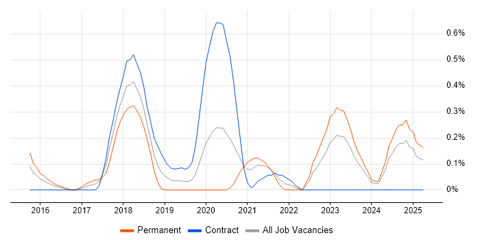 Job vacancy trend for SAP Fiori in South Wales Job vacancy trend for SAP Fiori in South Wales