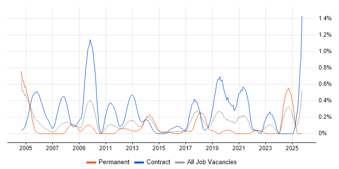 SAP Implementation job vacancy trend in South Wales