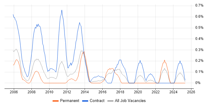 Job vacancy trend for SAP MM in South Wales Job vacancy trend for SAP MM in South Wales