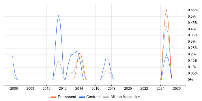 SAP PP job vacancy trend in South Wales