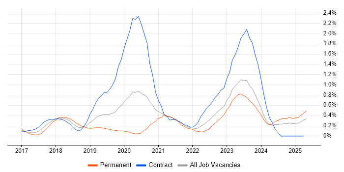 Job vacancy trend for SAP S/4HANA in South Wales Job vacancy trend for SAP S/4HANA in South Wales
