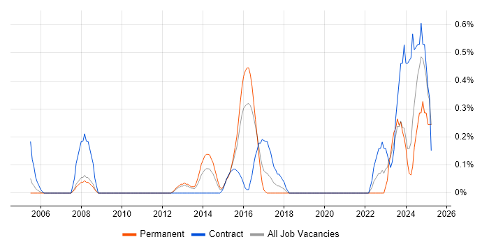 Job vacancy trend for SAP Solutions Architect in South Wales Job vacancy trend for SAP Solutions Architect in South Wales
