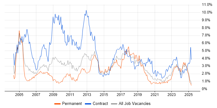 Job vacancy trend for SAP in South Wales Job vacancy trend for SAP in South Wales