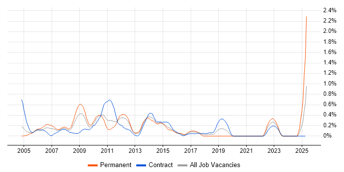 Job vacancy trend for Sarbanes-Oxley in South Wales Job vacancy trend for Sarbanes-Oxley in South Wales