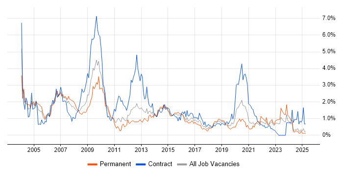 Job vacancy trend for SAS in South Wales
