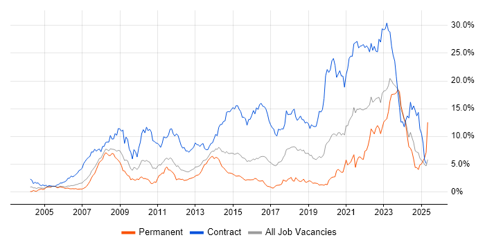 Job vacancy trend for SC Cleared in South Wales