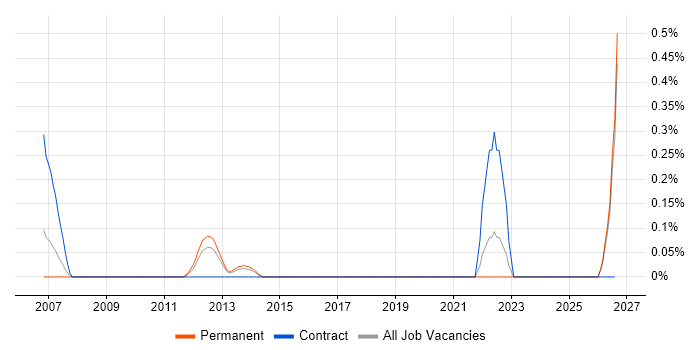 SCADA Engineer job vacancy trend in South Wales