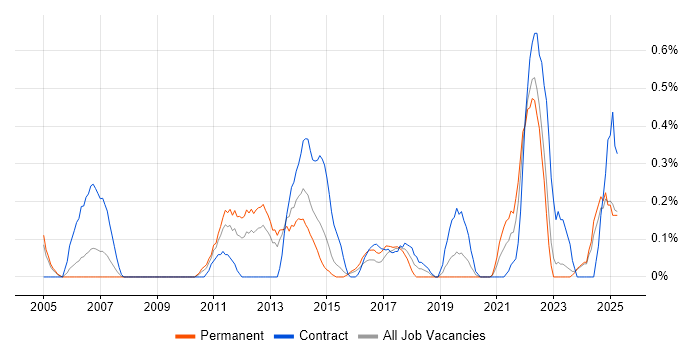 Job vacancy trend for SCADA in South Wales Job vacancy trend for SCADA in South Wales
