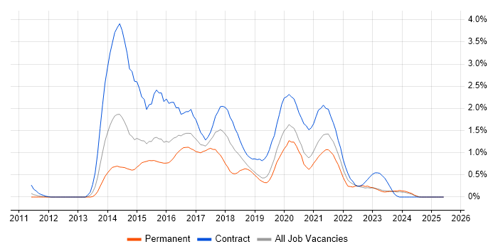 Job vacancy trend for Scala in South Wales Job vacancy trend for Scala in South Wales