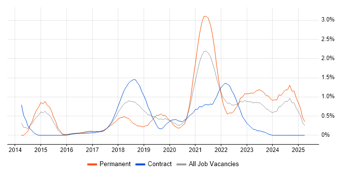 Job vacancy trend for Scaled Agile Framework in South Wales Job vacancy trend for Scaled Agile Framework in South Wales