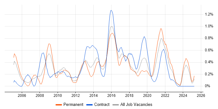Job vacancy trend for Scenario Testing in South Wales Job vacancy trend for Scenario Testing in South Wales