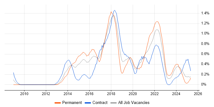 Job vacancy trend for Scrum Master in South Wales Job vacancy trend for Scrum Master in South Wales