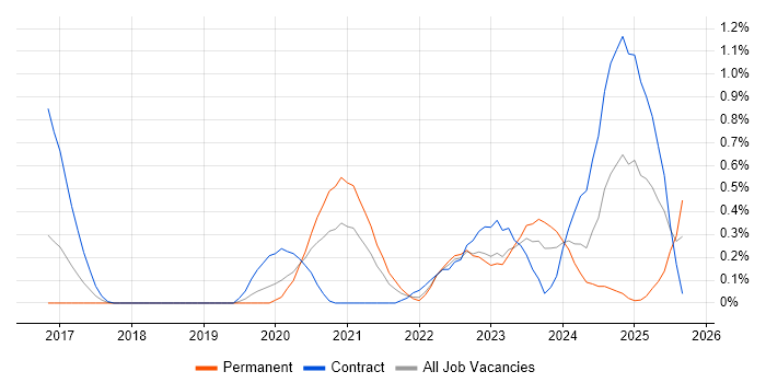 SD-WAN job vacancy trend in South Wales