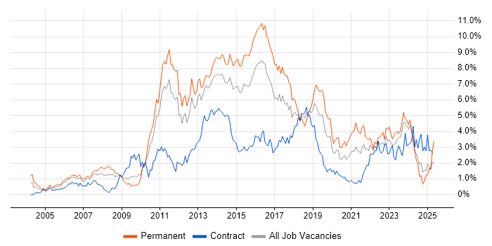 Job vacancy trend for SDLC in South Wales Job vacancy trend for SDLC in South Wales