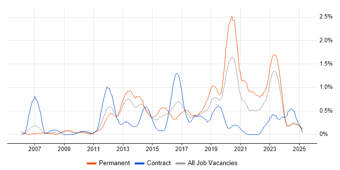 Job vacancy trend for Security Analyst in South Wales Job vacancy trend for Security Analyst in South Wales