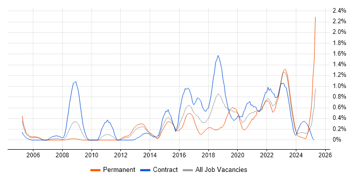 Job vacancy trend for Security Architect in South Wales Job vacancy trend for Security Architect in South Wales