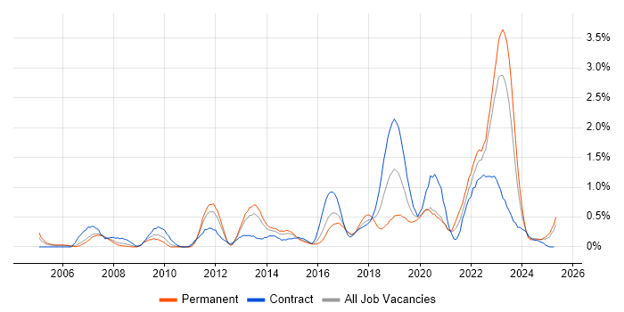 Job vacancy trend for Security Architecture in South Wales Job vacancy trend for Security Architecture in South Wales