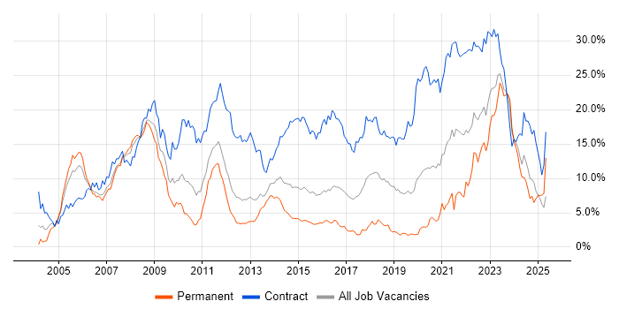 Job vacancy trend for Security Cleared in South Wales Job vacancy trend for Security Cleared in South Wales