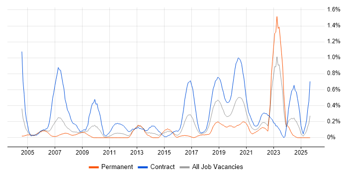 Security Consultant job vacancy trend in South Wales Security Consultant job vacancy trend in South Wales