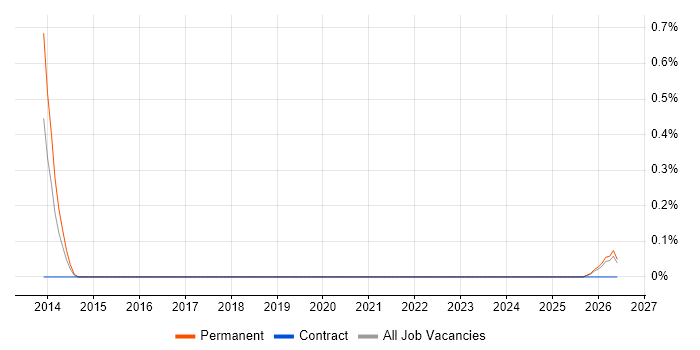 Security Incident Analyst job vacancy trend in South Wales