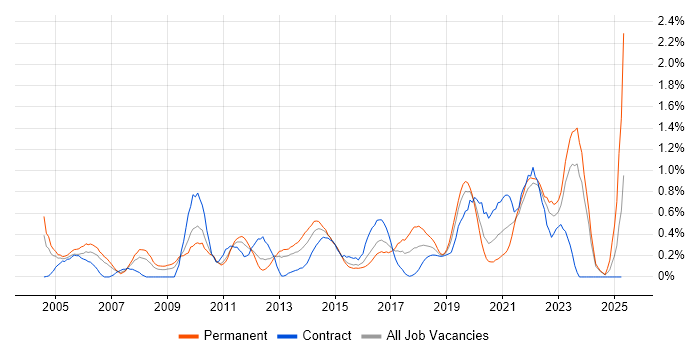 Job vacancy trend for Security Management in South Wales Job vacancy trend for Security Management in South Wales