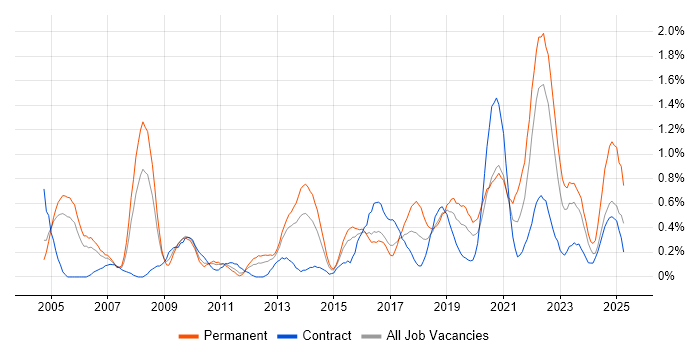 Job vacancy trend for Security Manager in South Wales Job vacancy trend for Security Manager in South Wales