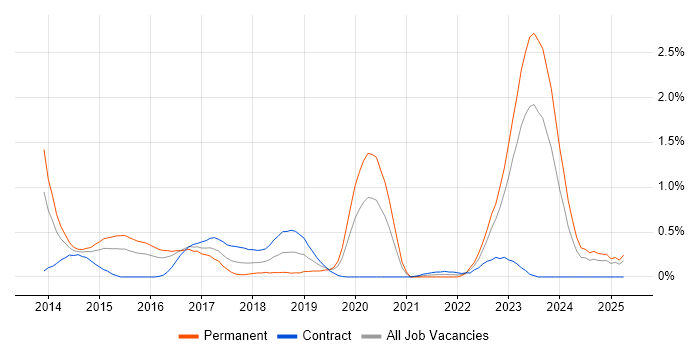 Job vacancy trend for Security Operations Centre in South Wales Job vacancy trend for Security Operations Centre in South Wales