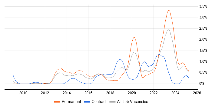 Job vacancy trend for Security Operations in South Wales Job vacancy trend for Security Operations in South Wales