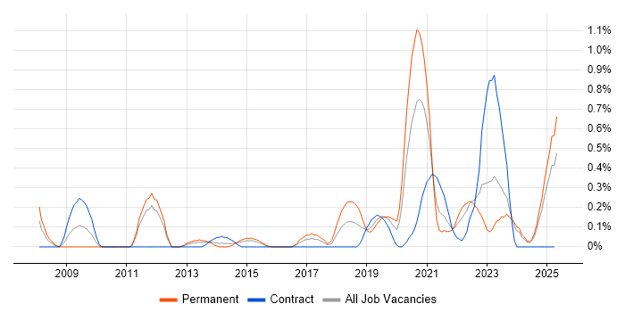 Job vacancy trend for Security Patching in South Wales Job vacancy trend for Security Patching in South Wales