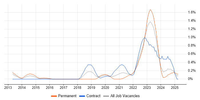 Job vacancy trend for Security Posture in South Wales Job vacancy trend for Security Posture in South Wales