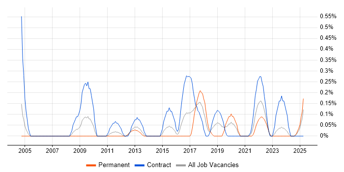 Job vacancy trend for Security Project Manager in South Wales Job vacancy trend for Security Project Manager in South Wales