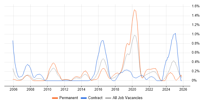 Security Testing job vacancy trend in South Wales