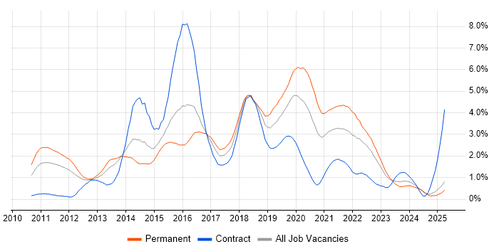 Job vacancy trend for Selenium in South Wales