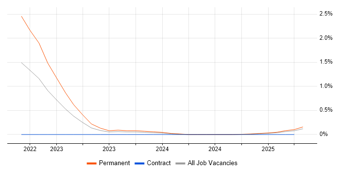 Job vacancy trend for Self-Driving Car in South Wales Job vacancy trend for Self-Driving Car in South Wales