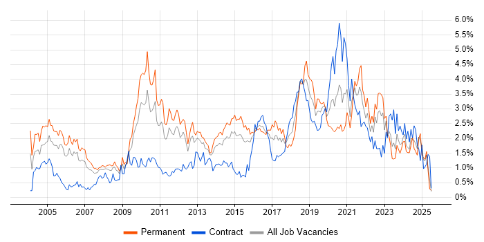 Job vacancy trend for Self-Motivation in South Wales